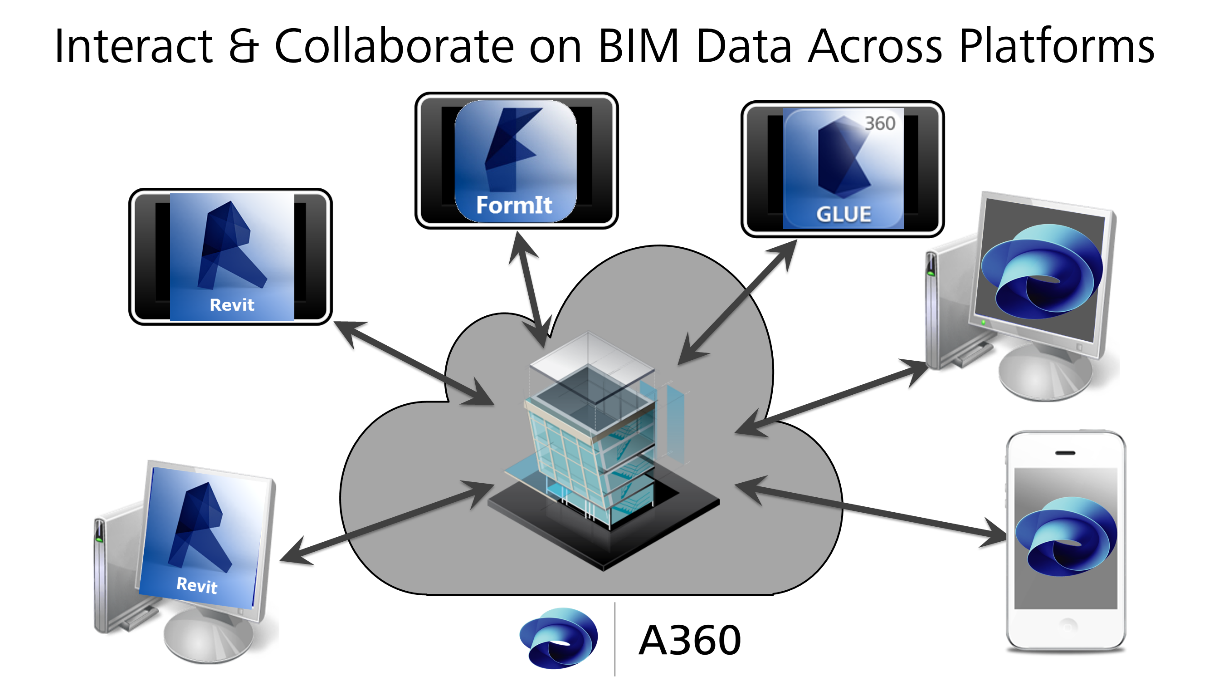 A360 Collaboration for Revit