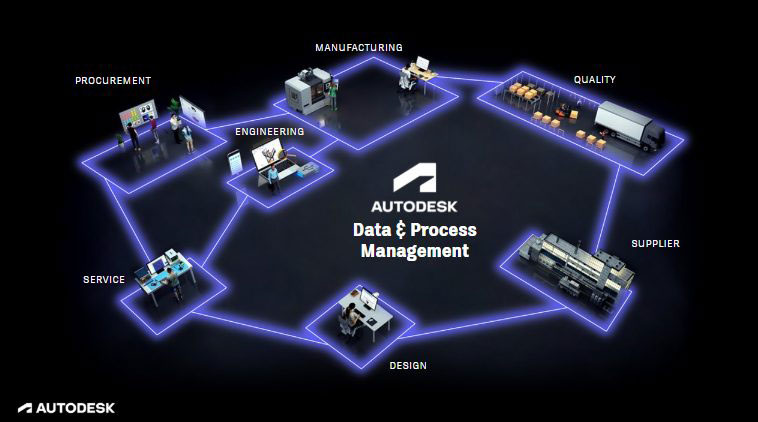 Data Process Management