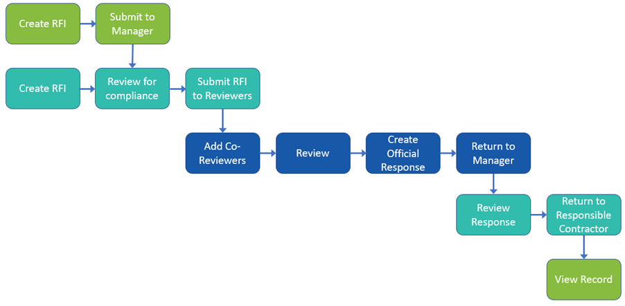RFI Workflow Map2