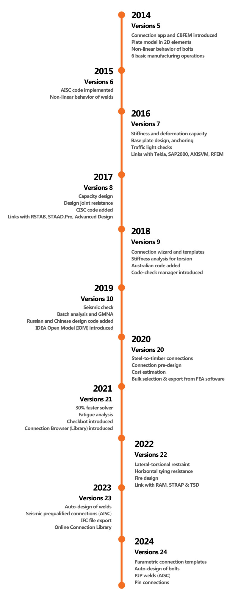 Innovation Timeline