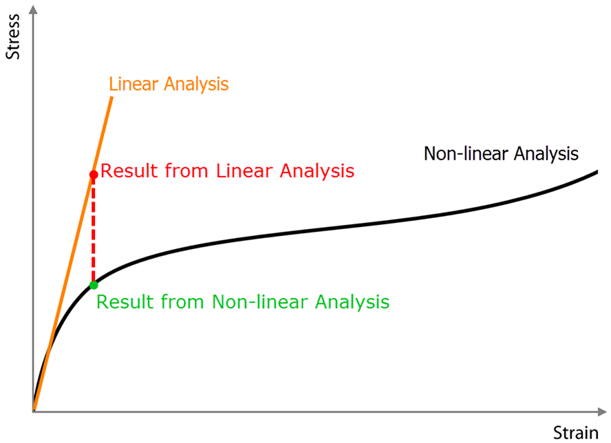 Simulation Linear, Non-linear